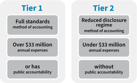 Tier 1: Full standards method of accounting; Over $33 million annual expenses; or has public accountability. Tier 2: Reduced disclosure regime method of accounting; Under $33 million annual expenses; without public accountability.