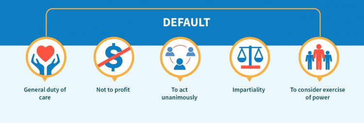 Defult duties: general duty of care, not to profit, to act unanimously, impartiality, to consider exercise of power.