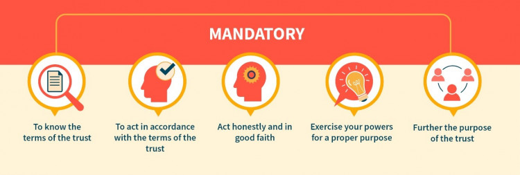 Mandatory duties: to know the terms of the trust, to act in accordance with the terms of the trust, act honestly and in good faith, exercise your powers for a proper purpose, further the purpose of the trust.