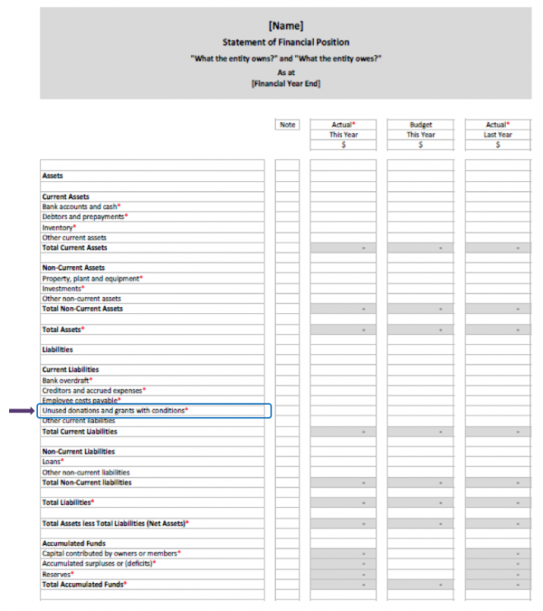 charities services how to record grant income in your accounts and the tier 3 performance report details of balance sheet profit loss account bank